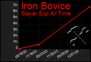 Total Graph of Iron Bovice