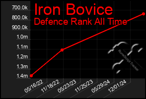 Total Graph of Iron Bovice