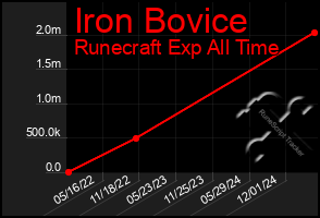 Total Graph of Iron Bovice