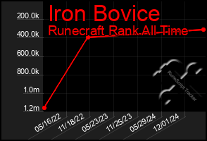 Total Graph of Iron Bovice