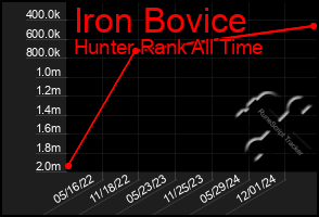 Total Graph of Iron Bovice