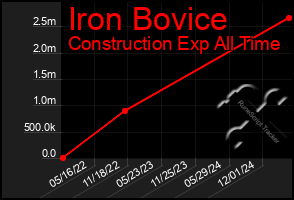 Total Graph of Iron Bovice