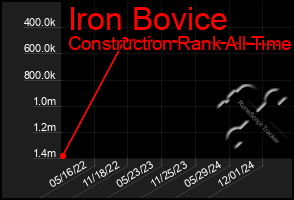 Total Graph of Iron Bovice