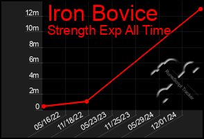 Total Graph of Iron Bovice