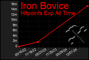 Total Graph of Iron Bovice