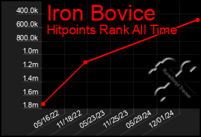 Total Graph of Iron Bovice