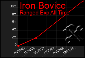 Total Graph of Iron Bovice