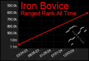 Total Graph of Iron Bovice