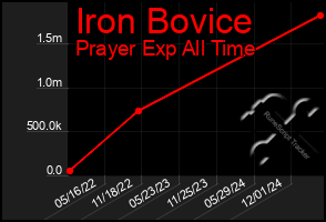 Total Graph of Iron Bovice