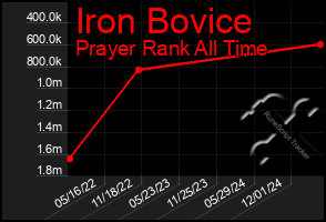 Total Graph of Iron Bovice