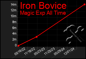 Total Graph of Iron Bovice