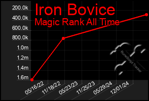 Total Graph of Iron Bovice
