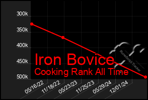 Total Graph of Iron Bovice
