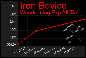 Total Graph of Iron Bovice