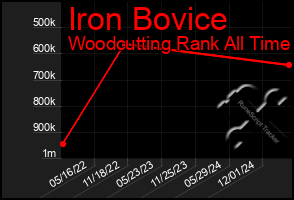 Total Graph of Iron Bovice