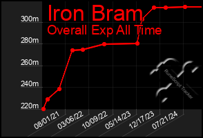 Total Graph of Iron Bram