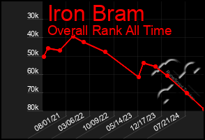 Total Graph of Iron Bram