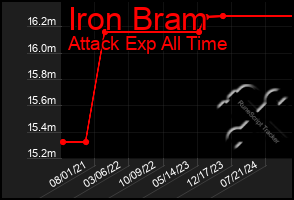 Total Graph of Iron Bram