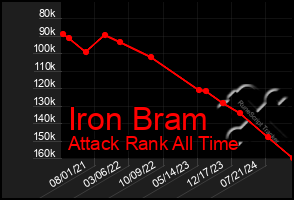 Total Graph of Iron Bram