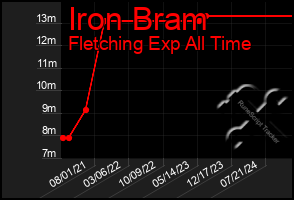 Total Graph of Iron Bram