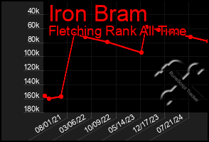 Total Graph of Iron Bram