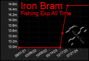 Total Graph of Iron Bram