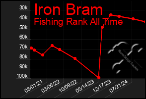 Total Graph of Iron Bram