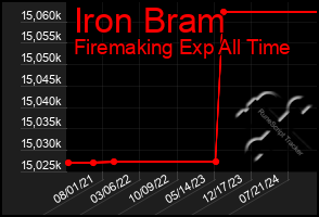 Total Graph of Iron Bram