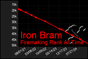 Total Graph of Iron Bram