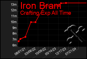 Total Graph of Iron Bram