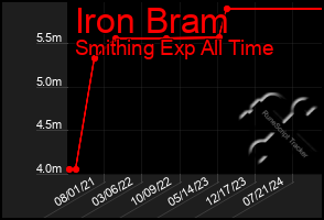 Total Graph of Iron Bram