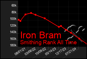 Total Graph of Iron Bram