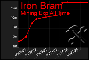 Total Graph of Iron Bram