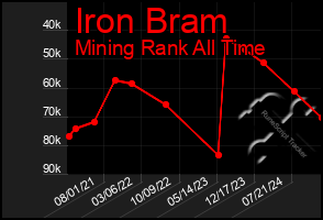 Total Graph of Iron Bram