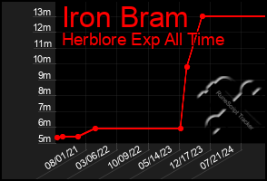 Total Graph of Iron Bram