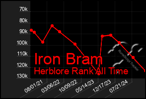 Total Graph of Iron Bram