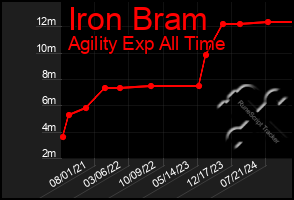 Total Graph of Iron Bram