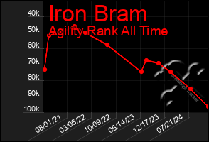 Total Graph of Iron Bram