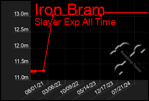 Total Graph of Iron Bram