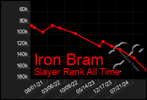 Total Graph of Iron Bram