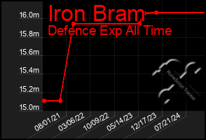 Total Graph of Iron Bram