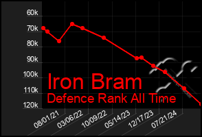 Total Graph of Iron Bram