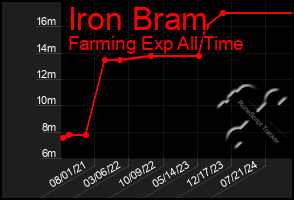 Total Graph of Iron Bram