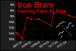 Total Graph of Iron Bram