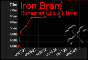 Total Graph of Iron Bram