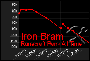 Total Graph of Iron Bram