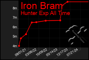 Total Graph of Iron Bram