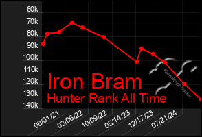 Total Graph of Iron Bram