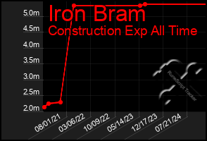 Total Graph of Iron Bram