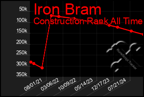 Total Graph of Iron Bram